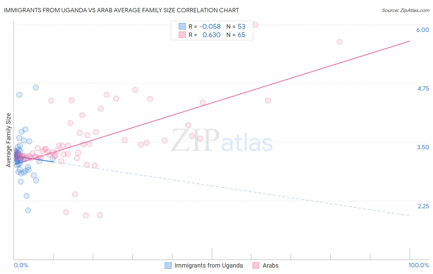 Immigrants from Uganda vs Arab Average Family Size