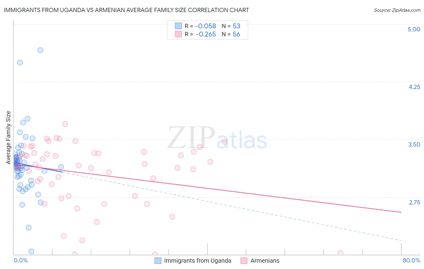 Immigrants from Uganda vs Armenian Average Family Size