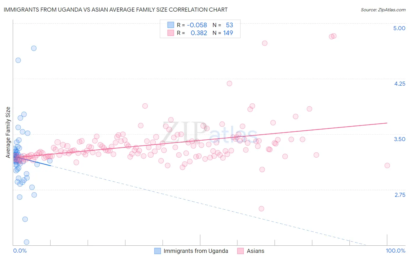 Immigrants from Uganda vs Asian Average Family Size