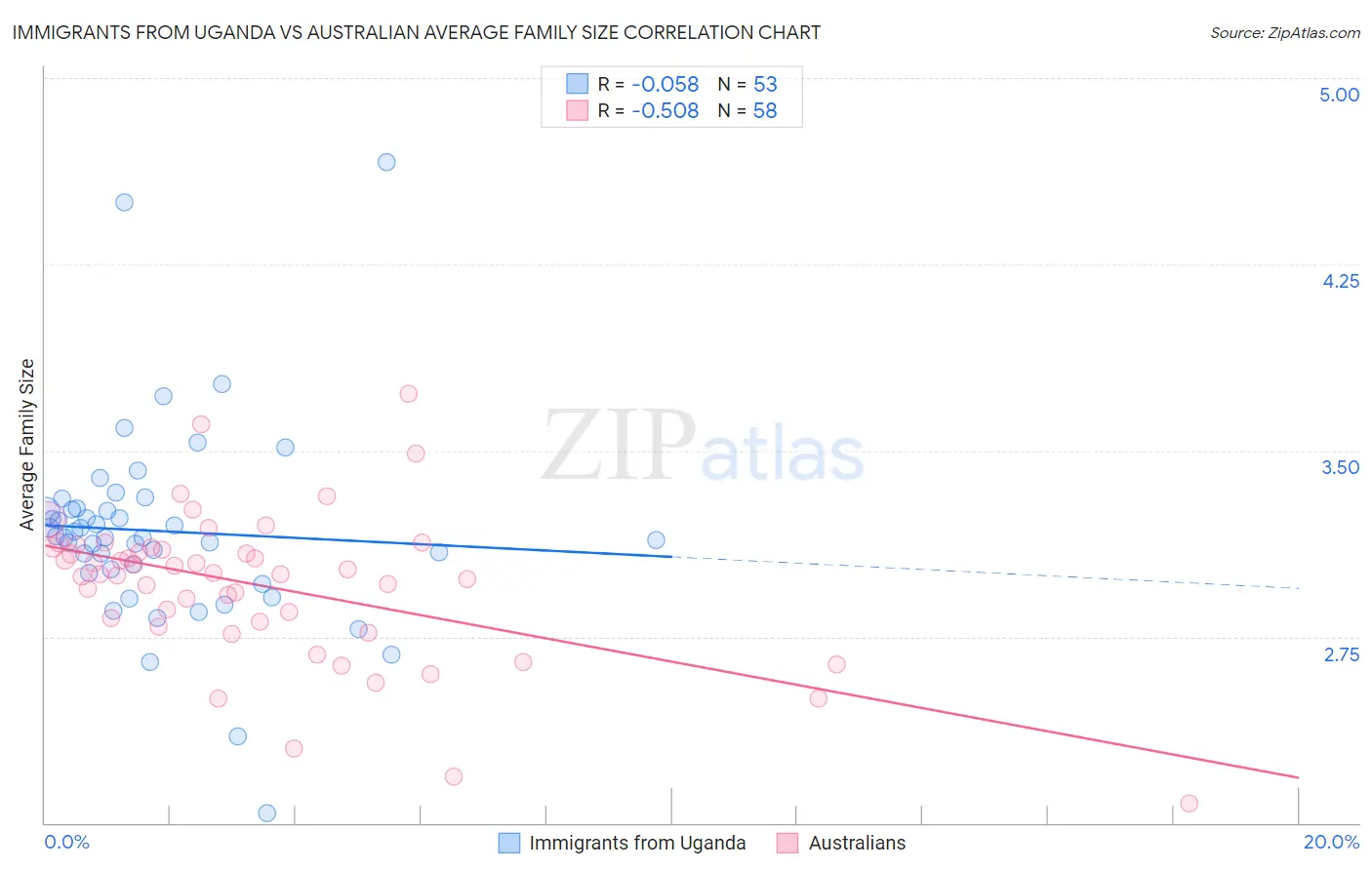 Immigrants from Uganda vs Australian Average Family Size
