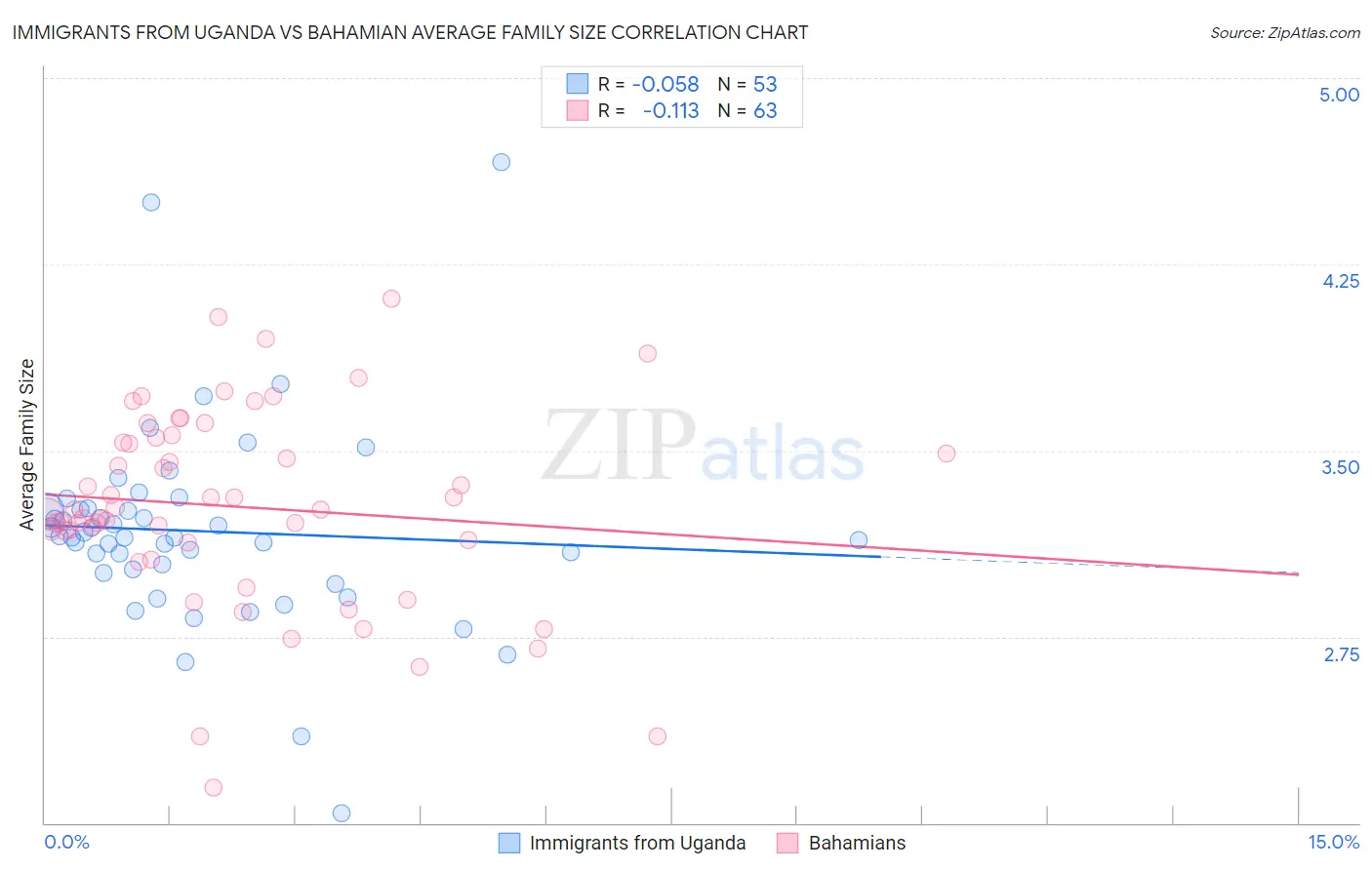 Immigrants from Uganda vs Bahamian Average Family Size