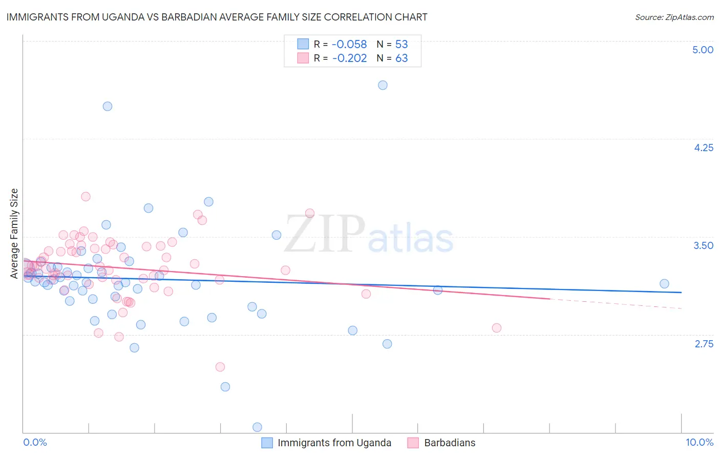 Immigrants from Uganda vs Barbadian Average Family Size