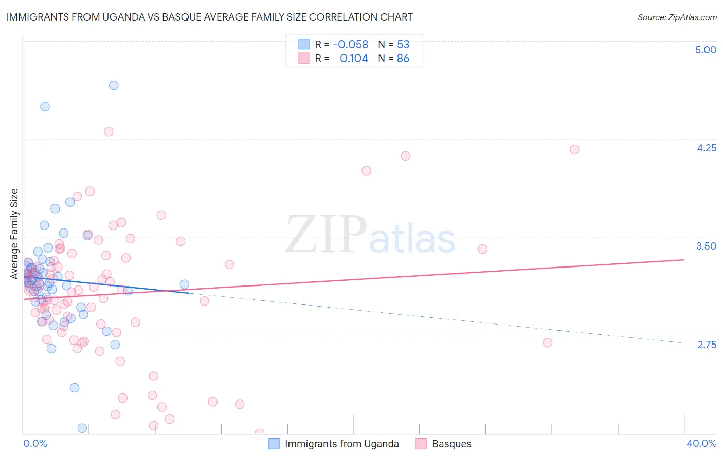 Immigrants from Uganda vs Basque Average Family Size