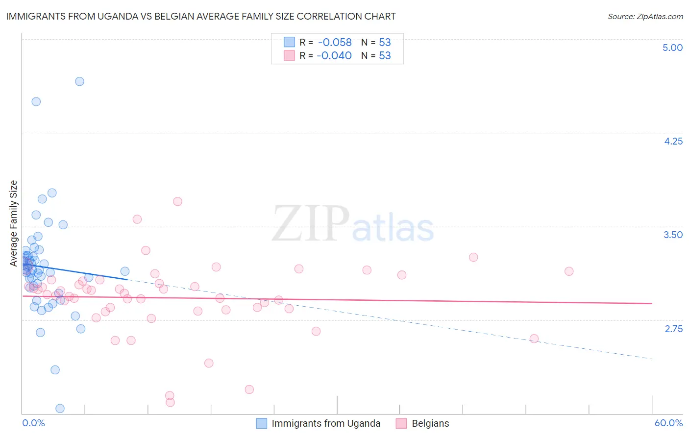 Immigrants from Uganda vs Belgian Average Family Size