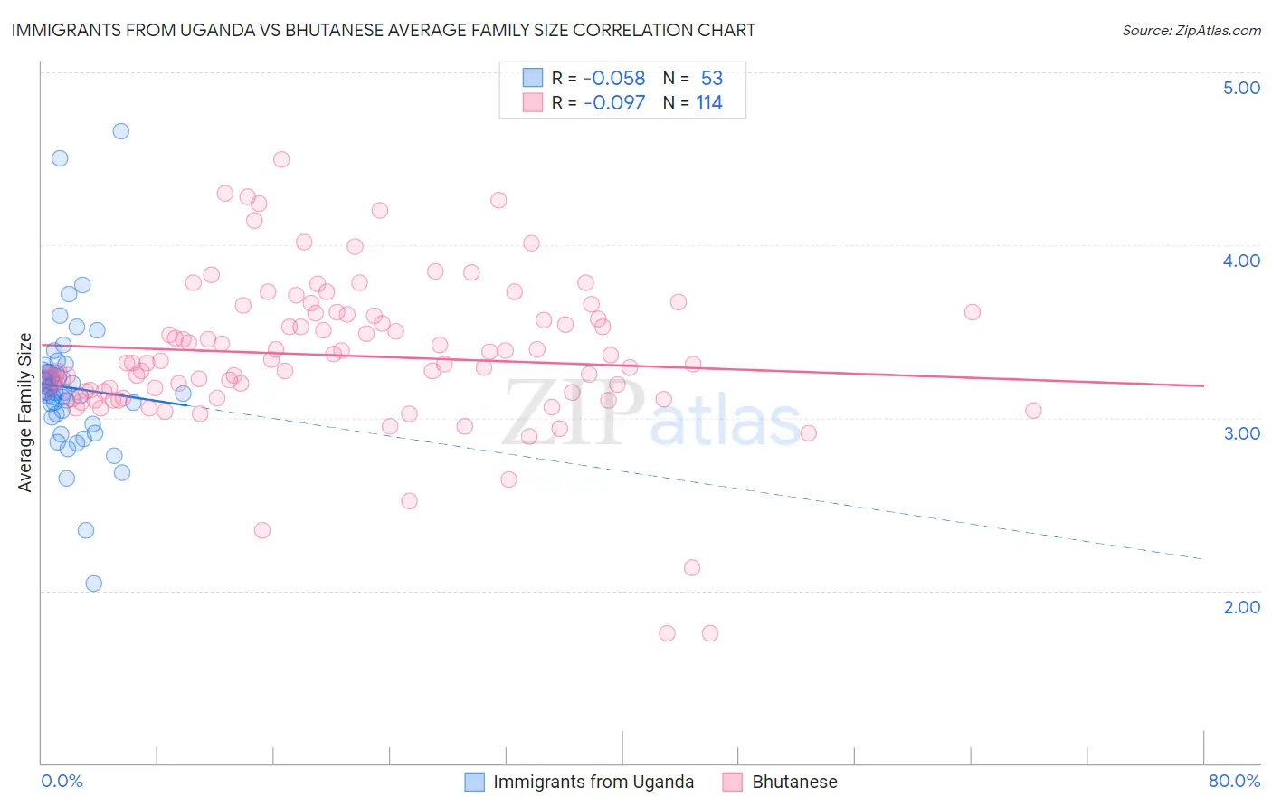 Immigrants from Uganda vs Bhutanese Average Family Size