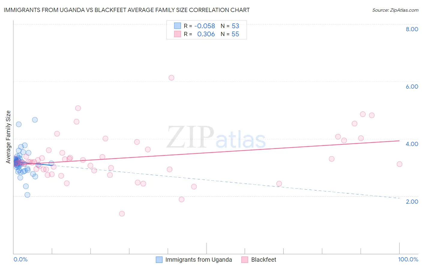 Immigrants from Uganda vs Blackfeet Average Family Size
