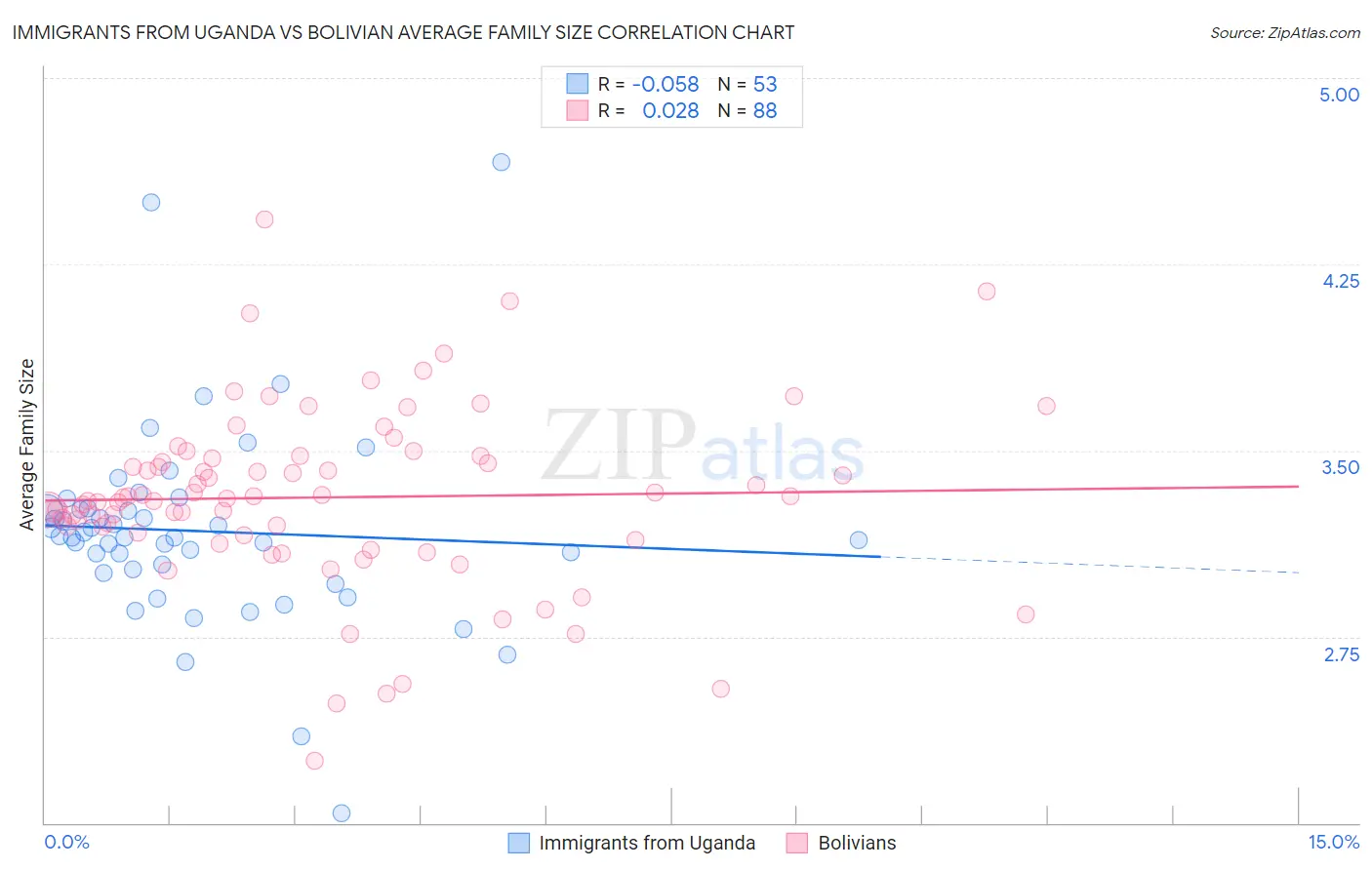 Immigrants from Uganda vs Bolivian Average Family Size
