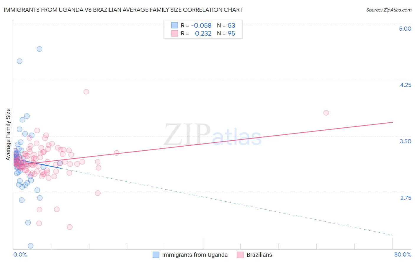 Immigrants from Uganda vs Brazilian Average Family Size