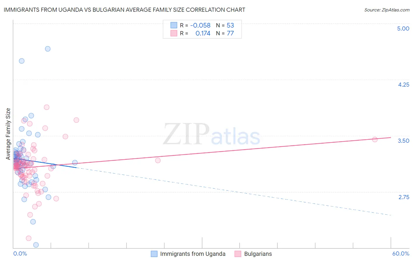 Immigrants from Uganda vs Bulgarian Average Family Size