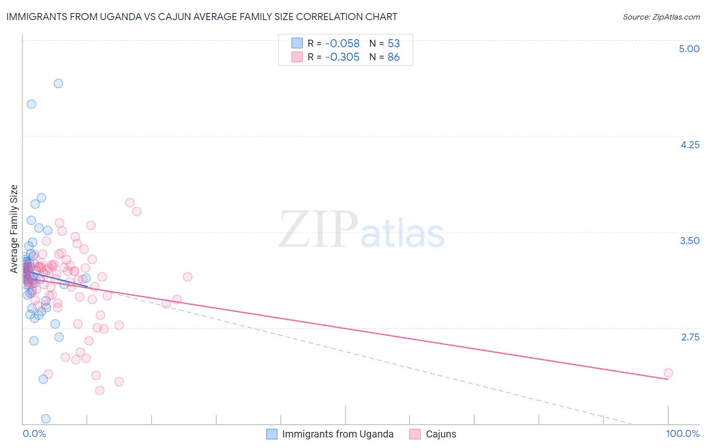 Immigrants from Uganda vs Cajun Average Family Size