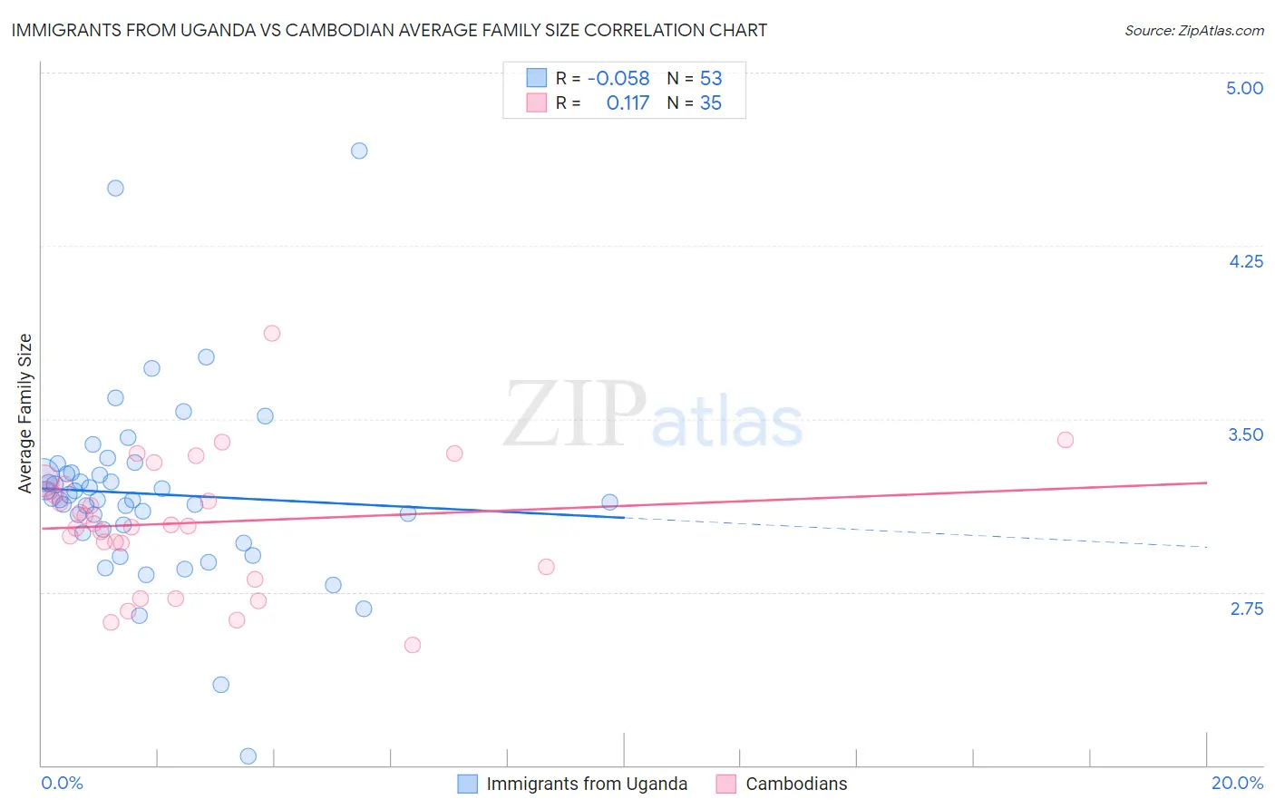 Immigrants from Uganda vs Cambodian Average Family Size