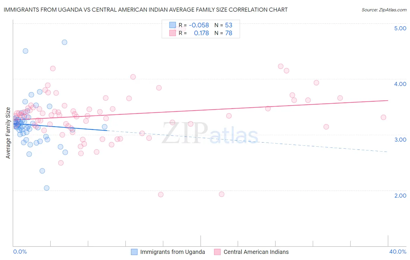Immigrants from Uganda vs Central American Indian Average Family Size
