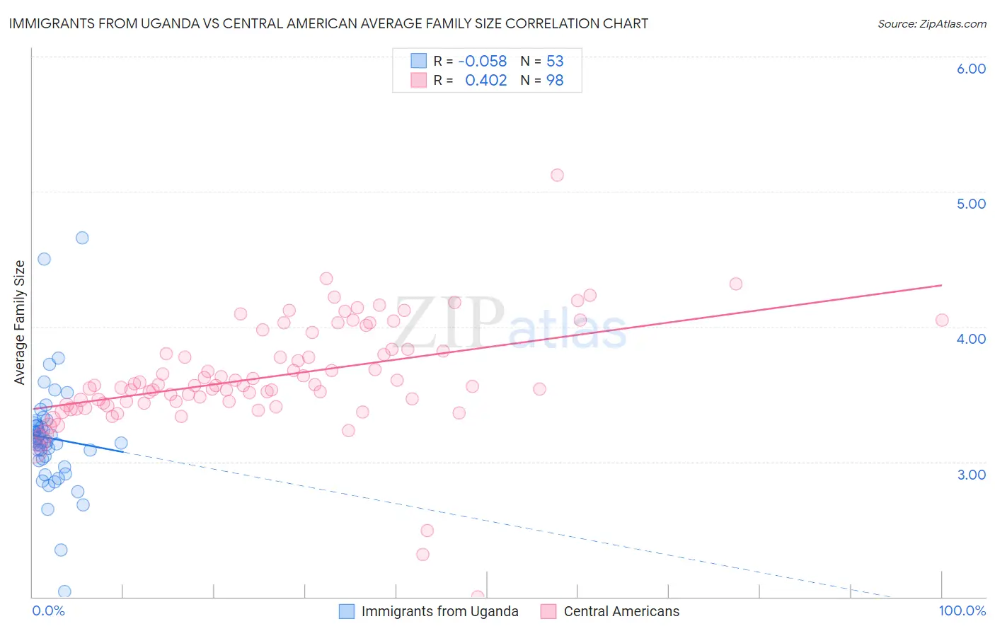 Immigrants from Uganda vs Central American Average Family Size