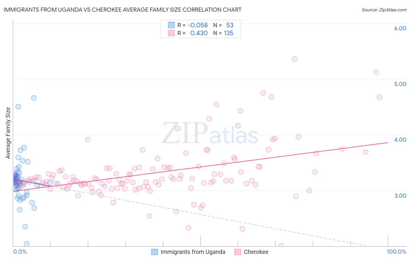 Immigrants from Uganda vs Cherokee Average Family Size
