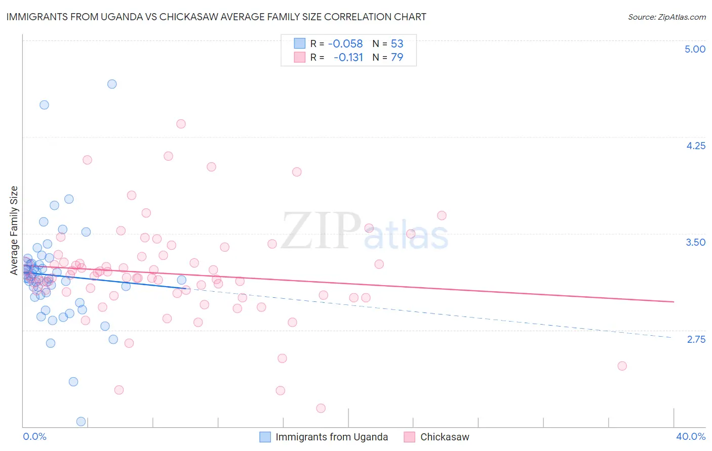 Immigrants from Uganda vs Chickasaw Average Family Size