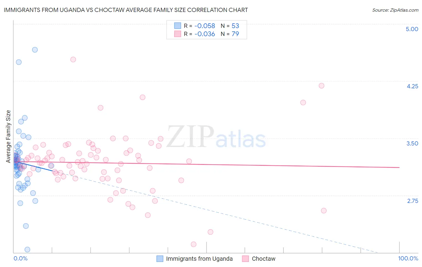 Immigrants from Uganda vs Choctaw Average Family Size