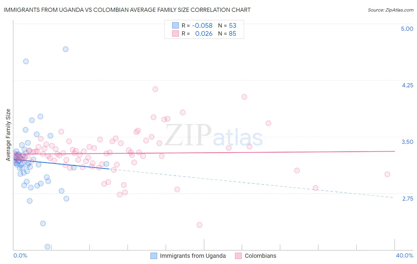 Immigrants from Uganda vs Colombian Average Family Size
