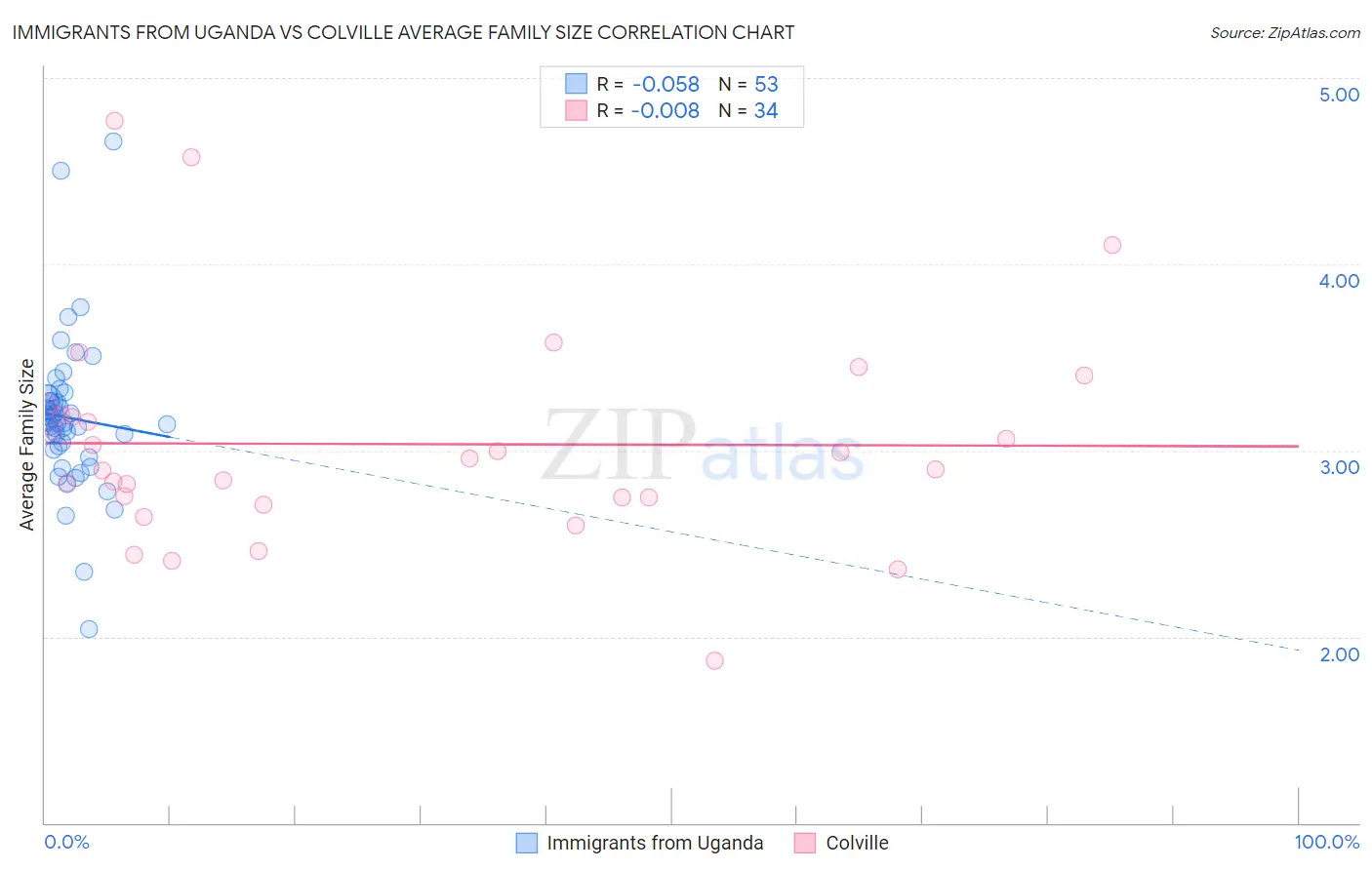 Immigrants from Uganda vs Colville Average Family Size