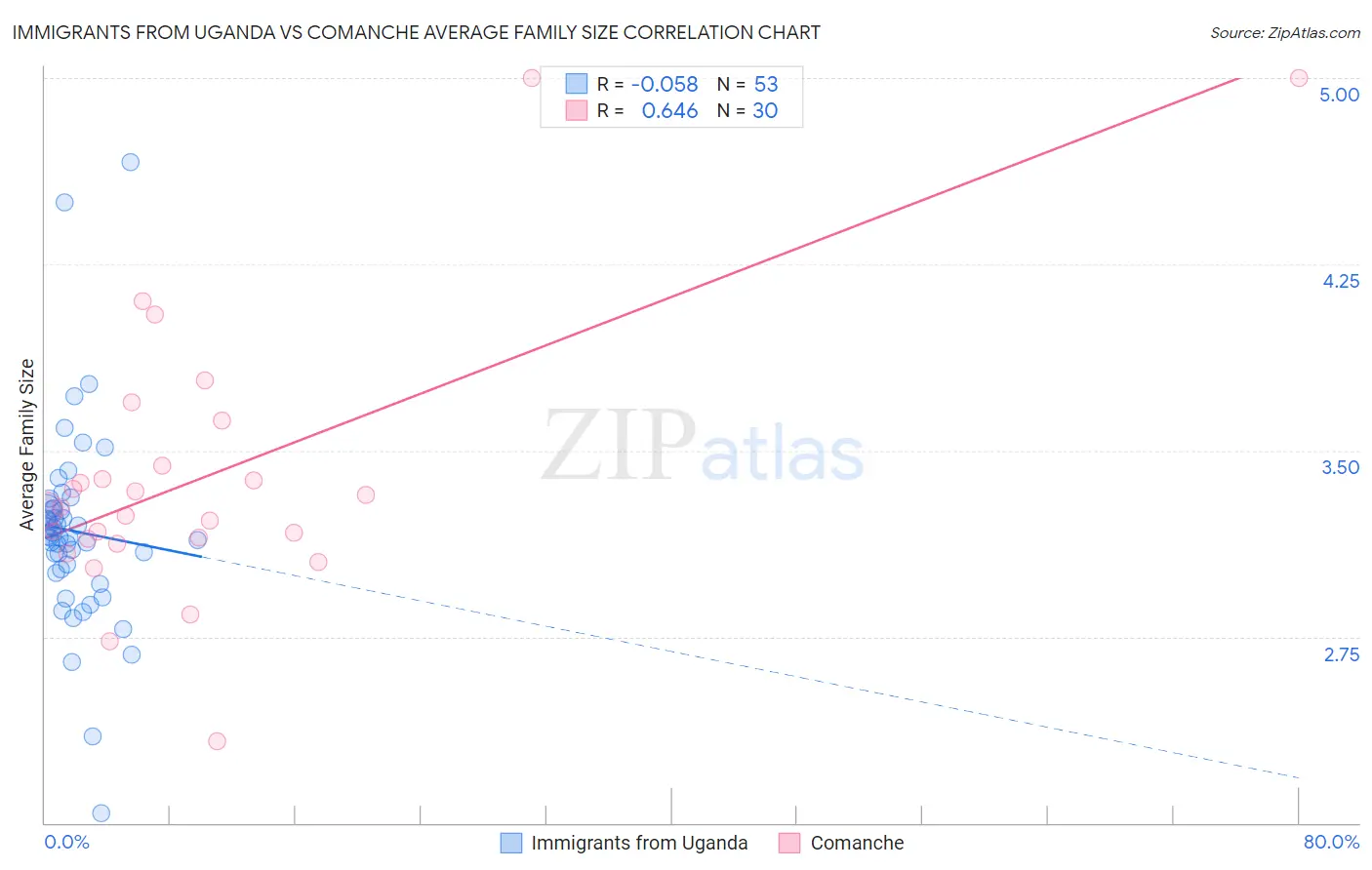 Immigrants from Uganda vs Comanche Average Family Size