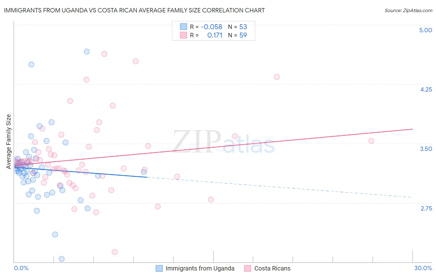 Immigrants from Uganda vs Costa Rican Average Family Size