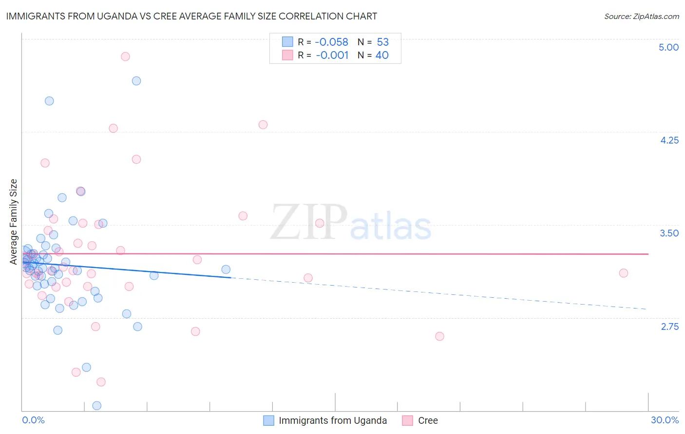 Immigrants from Uganda vs Cree Average Family Size