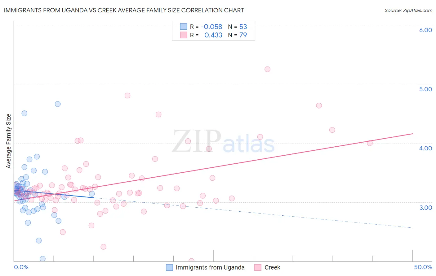 Immigrants from Uganda vs Creek Average Family Size