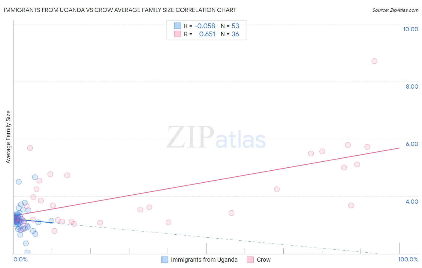 Immigrants from Uganda vs Crow Average Family Size