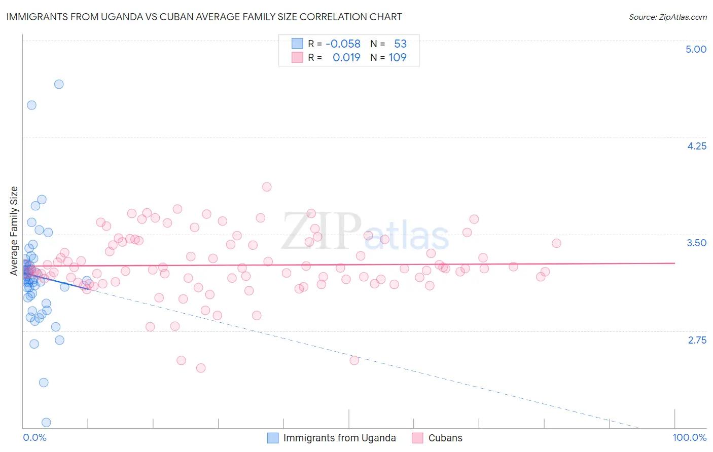 Immigrants from Uganda vs Cuban Average Family Size