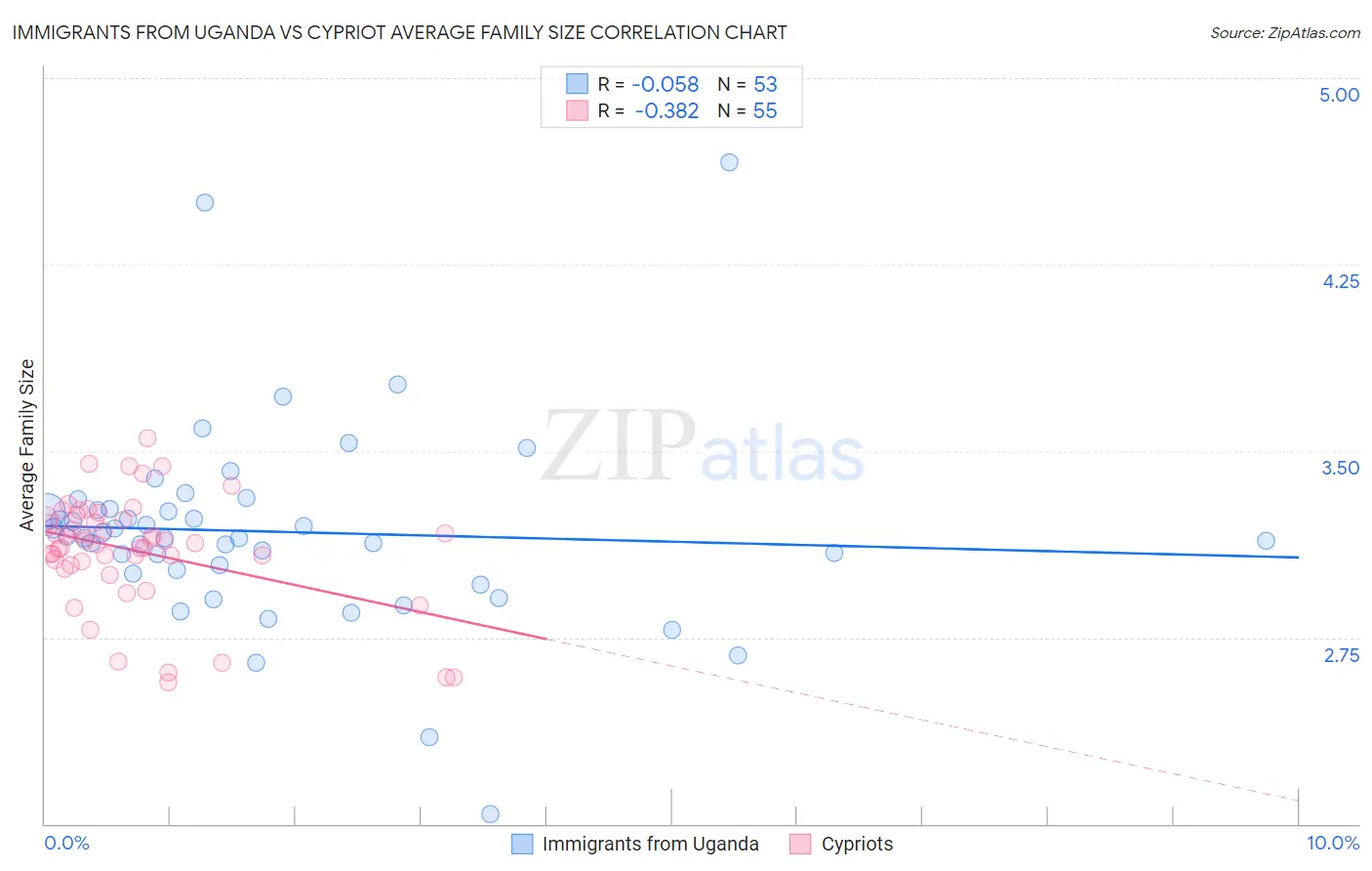 Immigrants from Uganda vs Cypriot Average Family Size