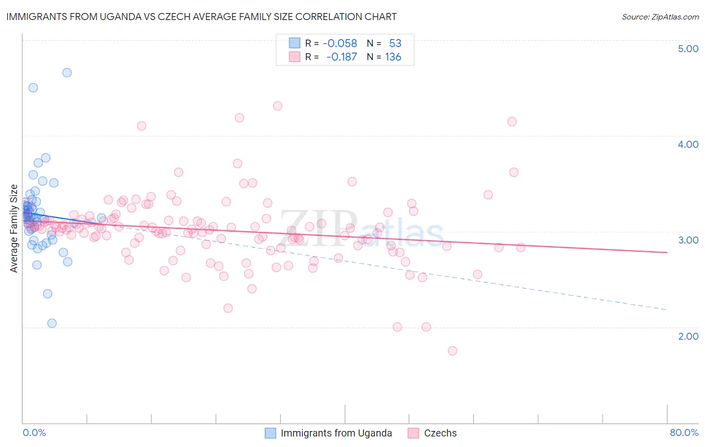 Immigrants from Uganda vs Czech Average Family Size