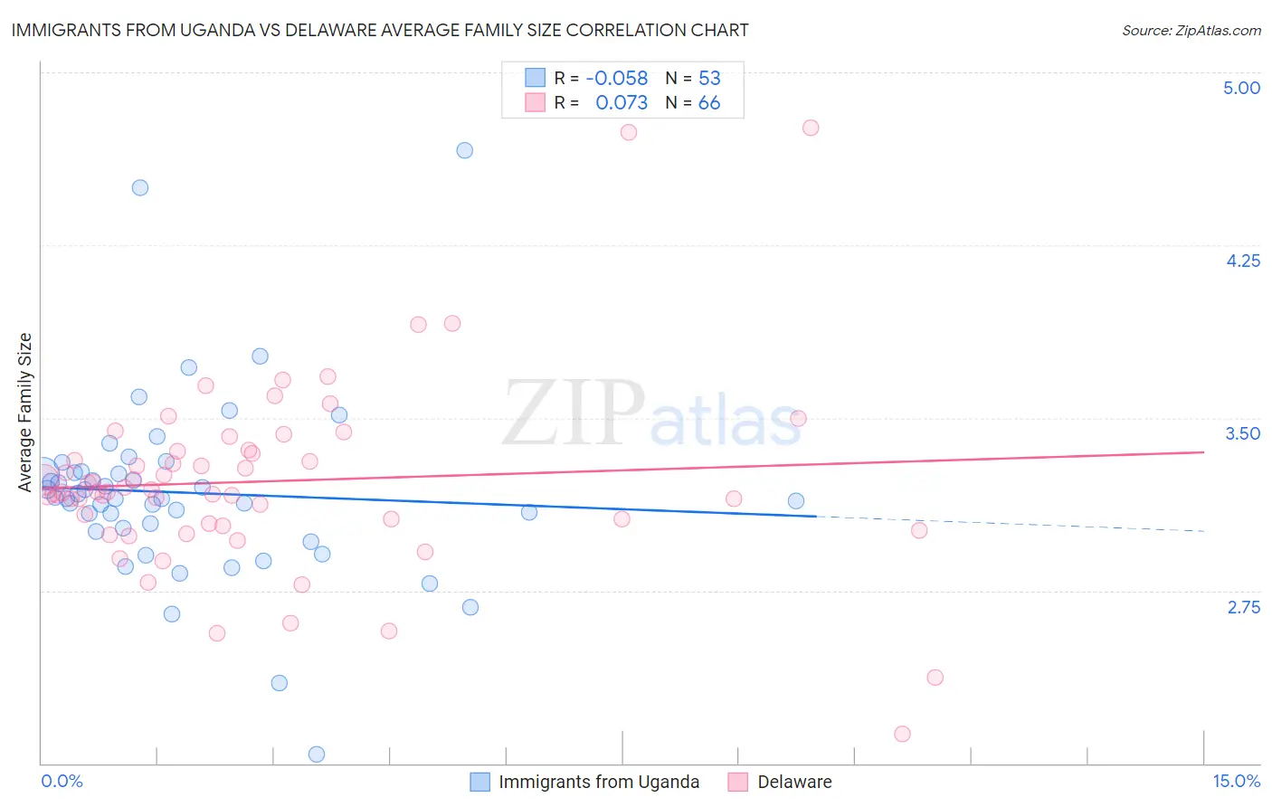 Immigrants from Uganda vs Delaware Average Family Size