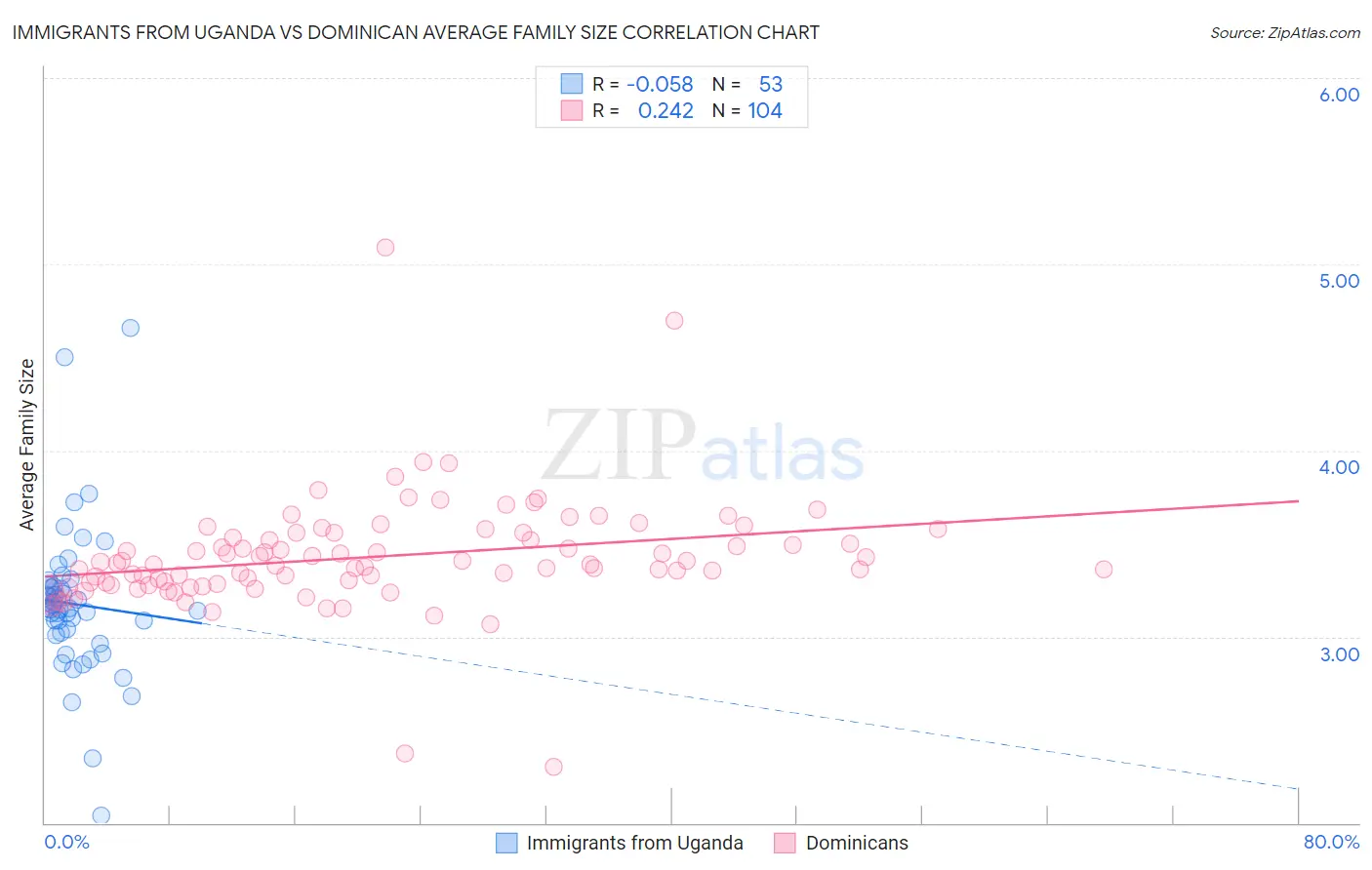 Immigrants from Uganda vs Dominican Average Family Size