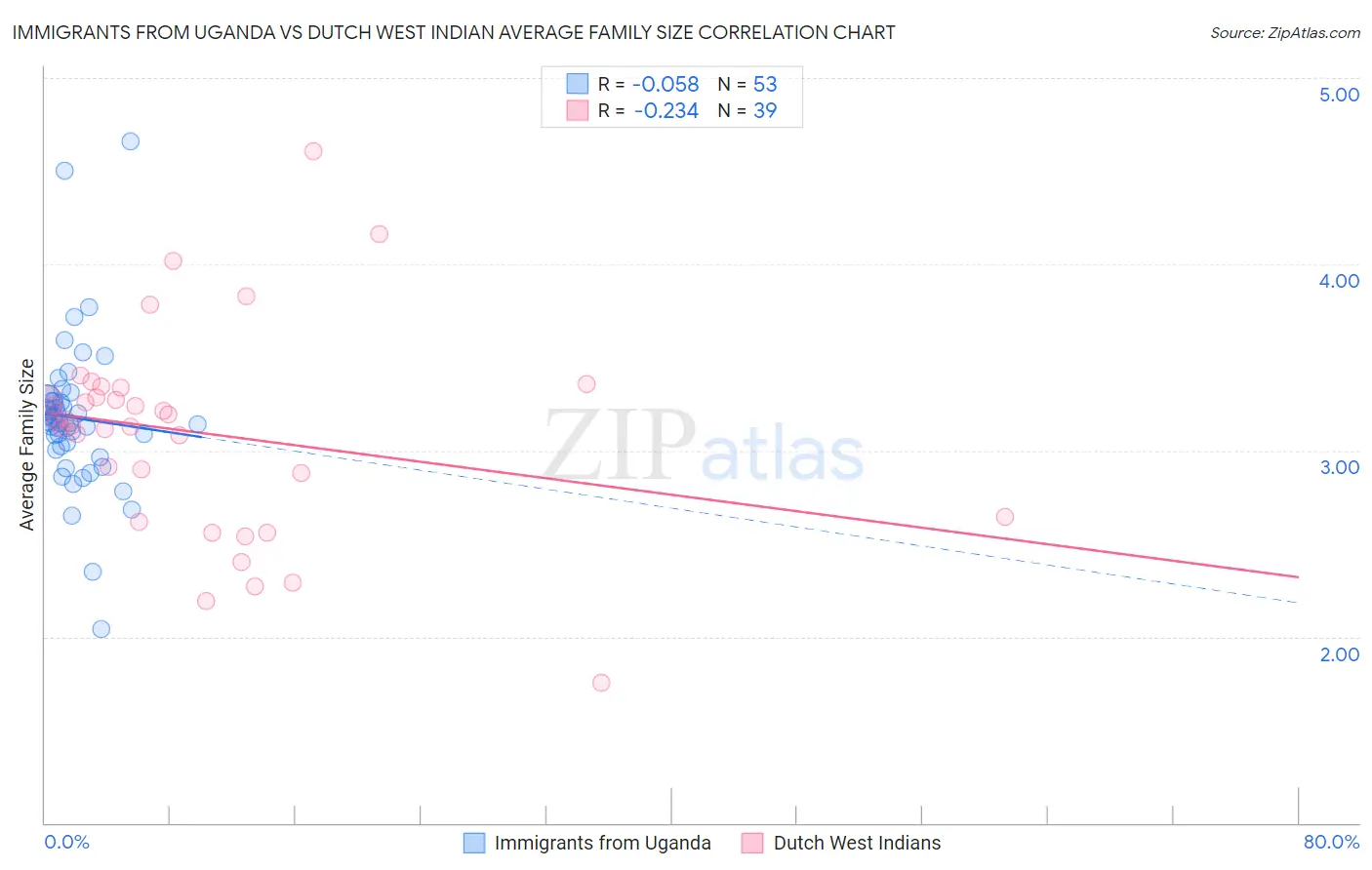 Immigrants from Uganda vs Dutch West Indian Average Family Size