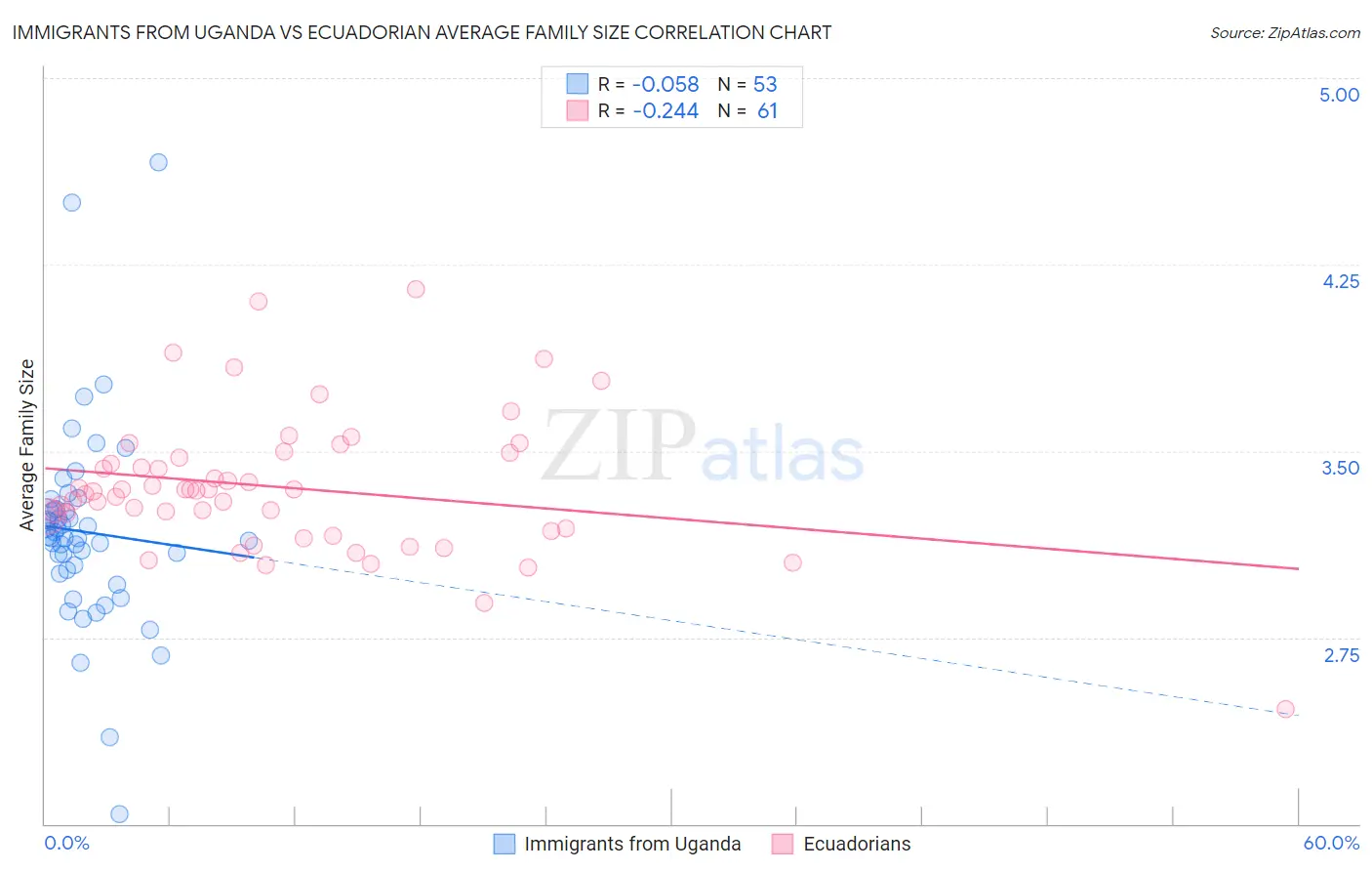Immigrants from Uganda vs Ecuadorian Average Family Size