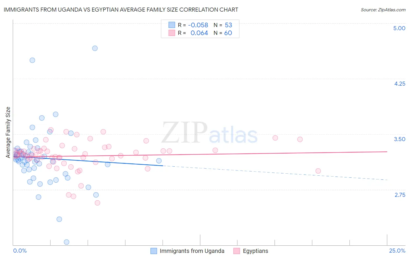 Immigrants from Uganda vs Egyptian Average Family Size