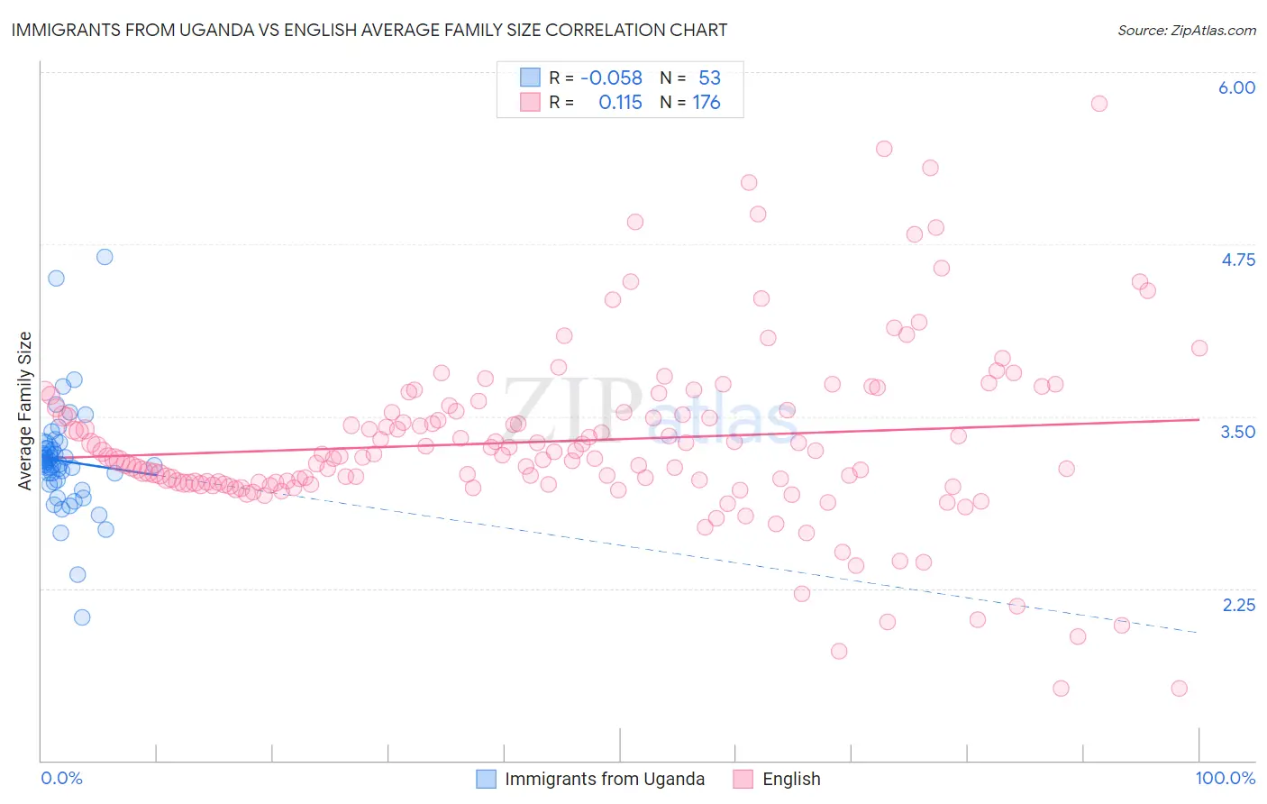 Immigrants from Uganda vs English Average Family Size