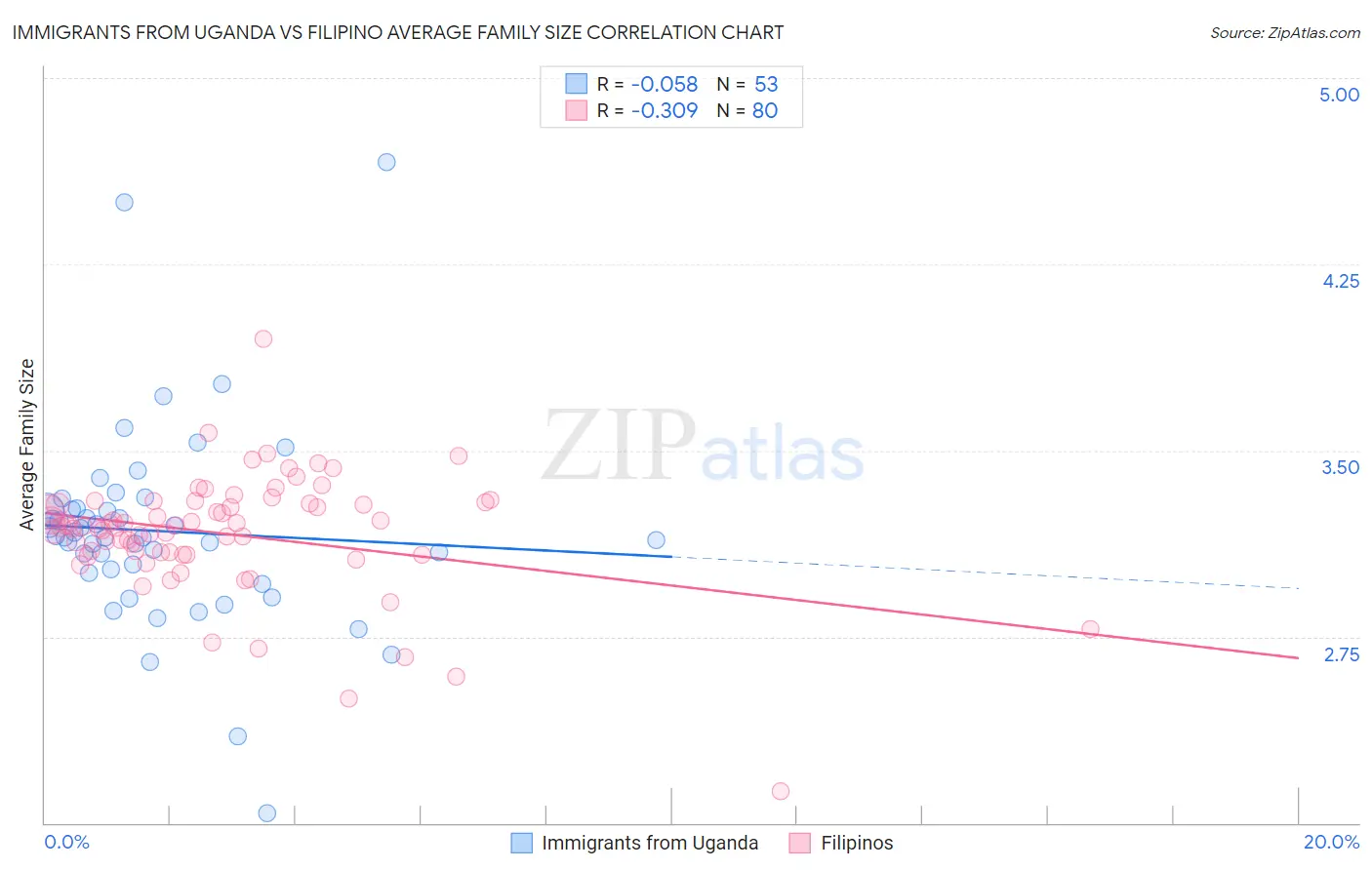 Immigrants from Uganda vs Filipino Average Family Size