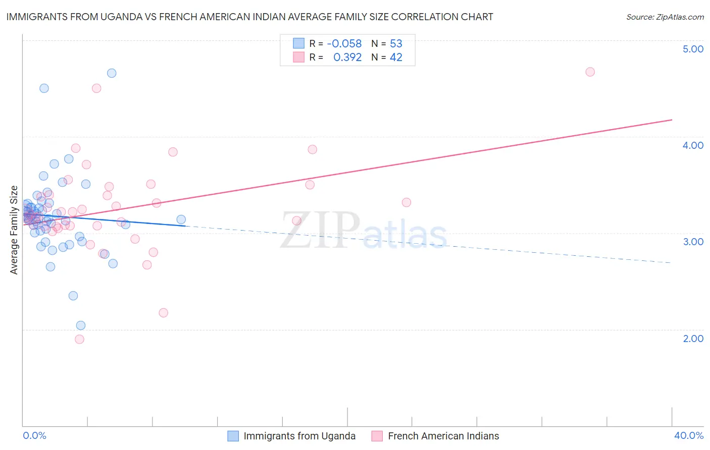 Immigrants from Uganda vs French American Indian Average Family Size