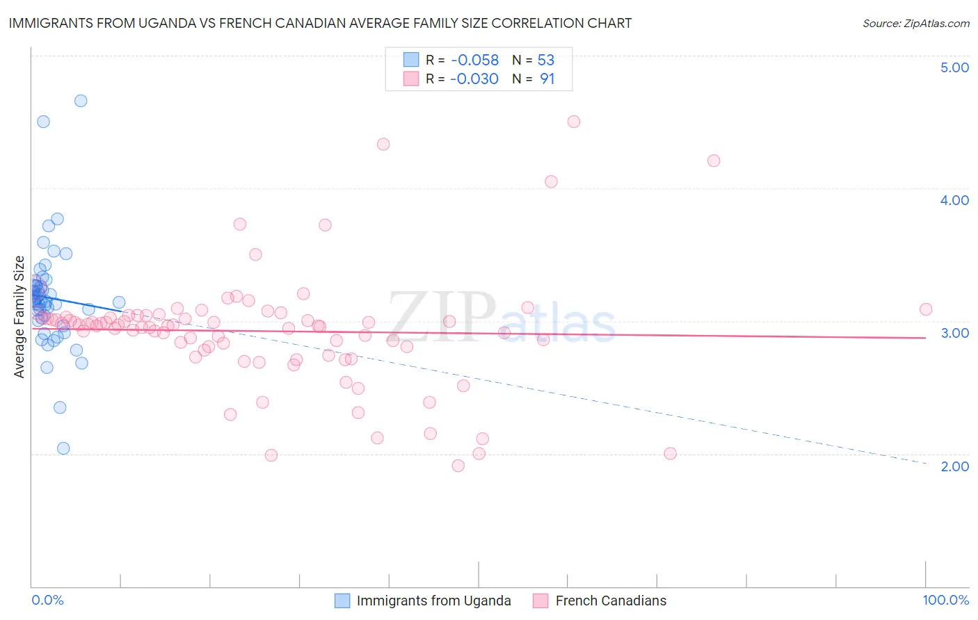 Immigrants from Uganda vs French Canadian Average Family Size