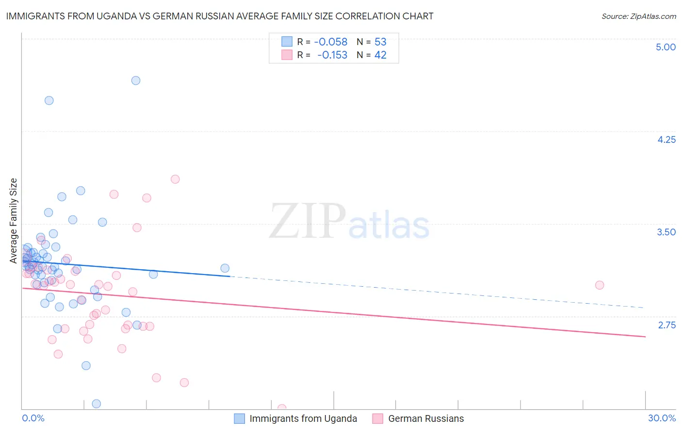 Immigrants from Uganda vs German Russian Average Family Size