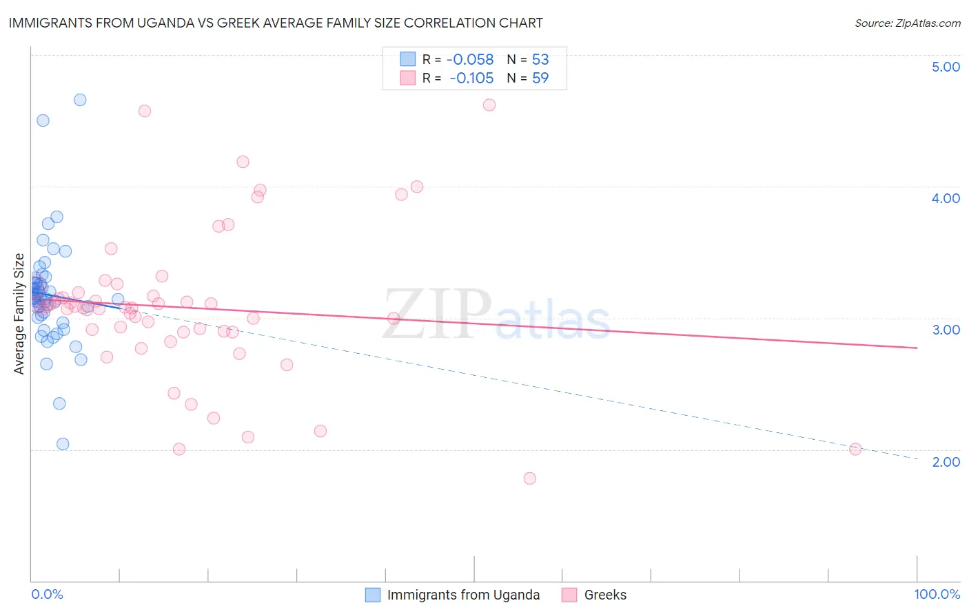 Immigrants from Uganda vs Greek Average Family Size