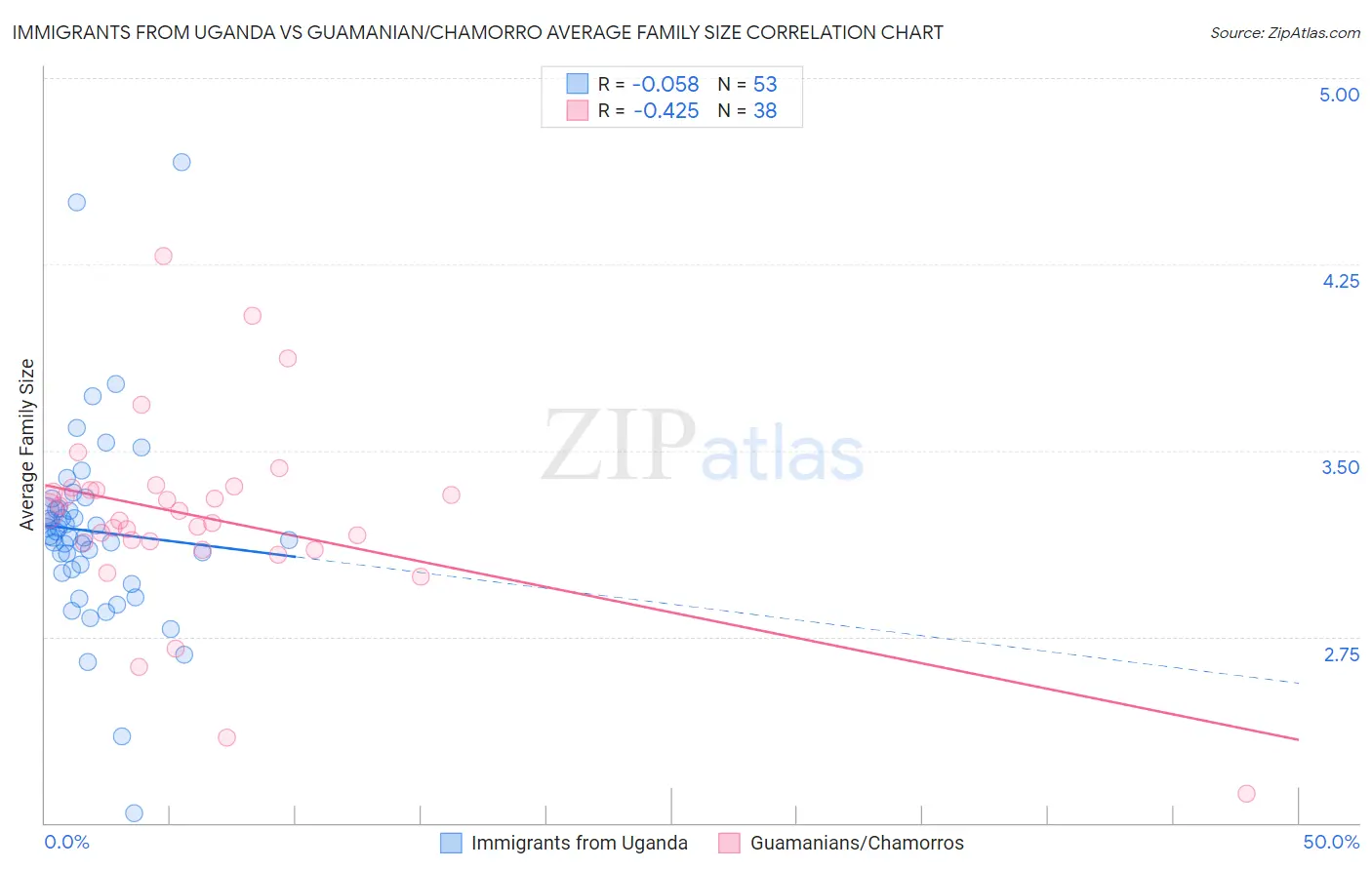 Immigrants from Uganda vs Guamanian/Chamorro Average Family Size