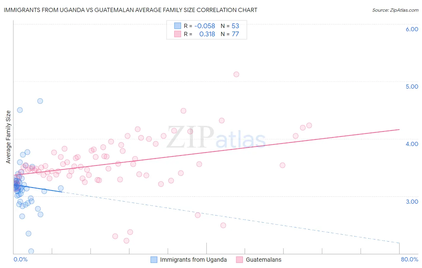Immigrants from Uganda vs Guatemalan Average Family Size