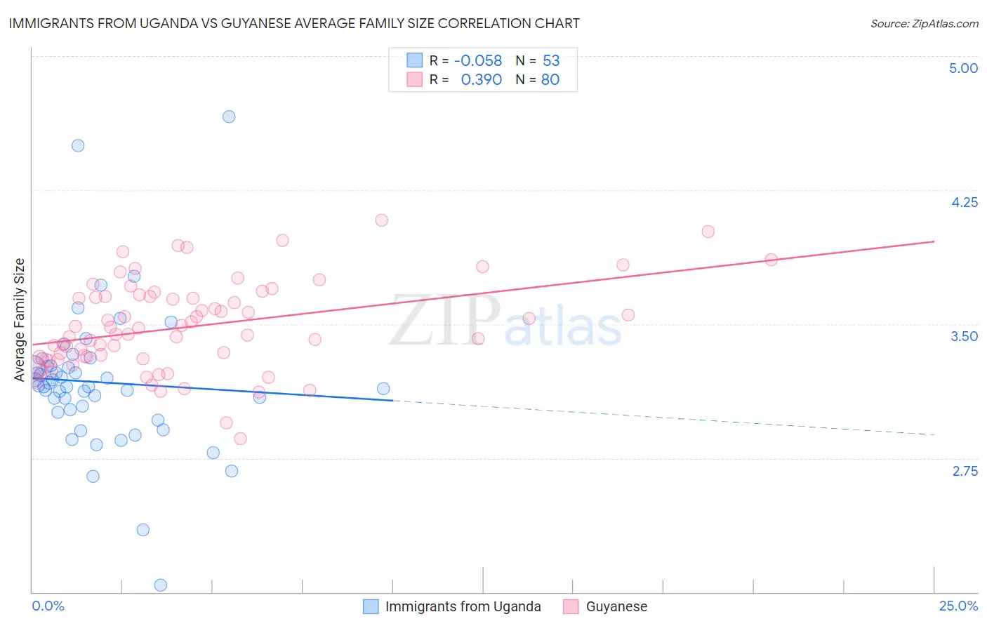 Immigrants from Uganda vs Guyanese Average Family Size