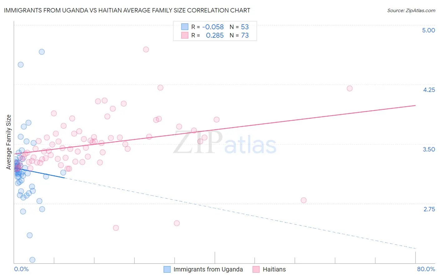 Immigrants from Uganda vs Haitian Average Family Size
