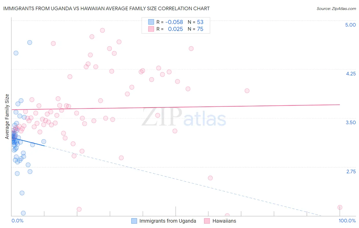 Immigrants from Uganda vs Hawaiian Average Family Size