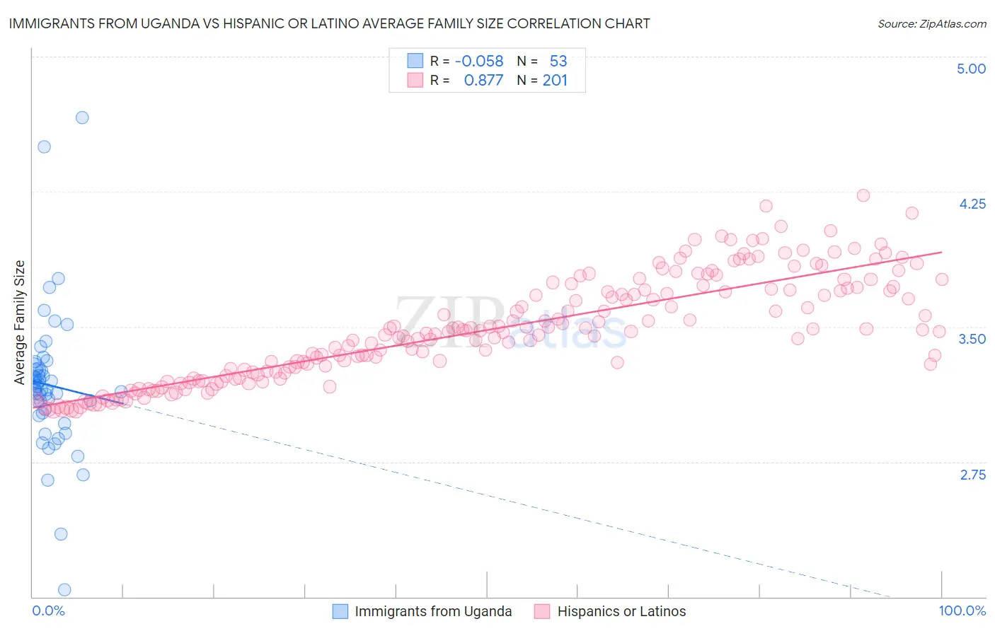 Immigrants from Uganda vs Hispanic or Latino Average Family Size