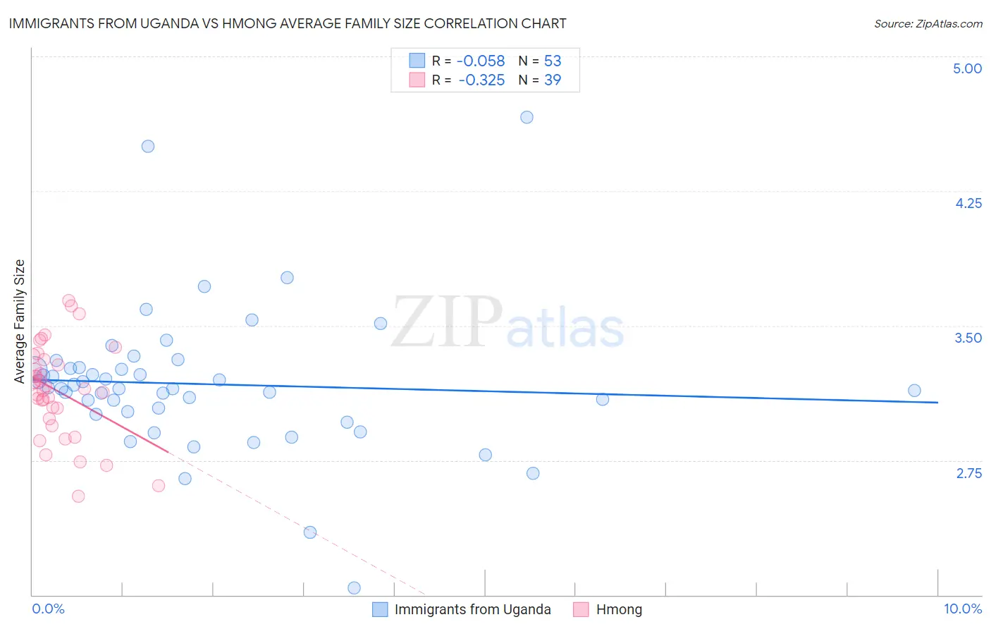 Immigrants from Uganda vs Hmong Average Family Size
