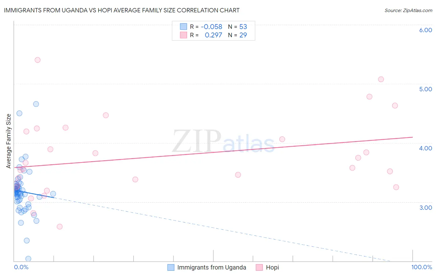 Immigrants from Uganda vs Hopi Average Family Size
