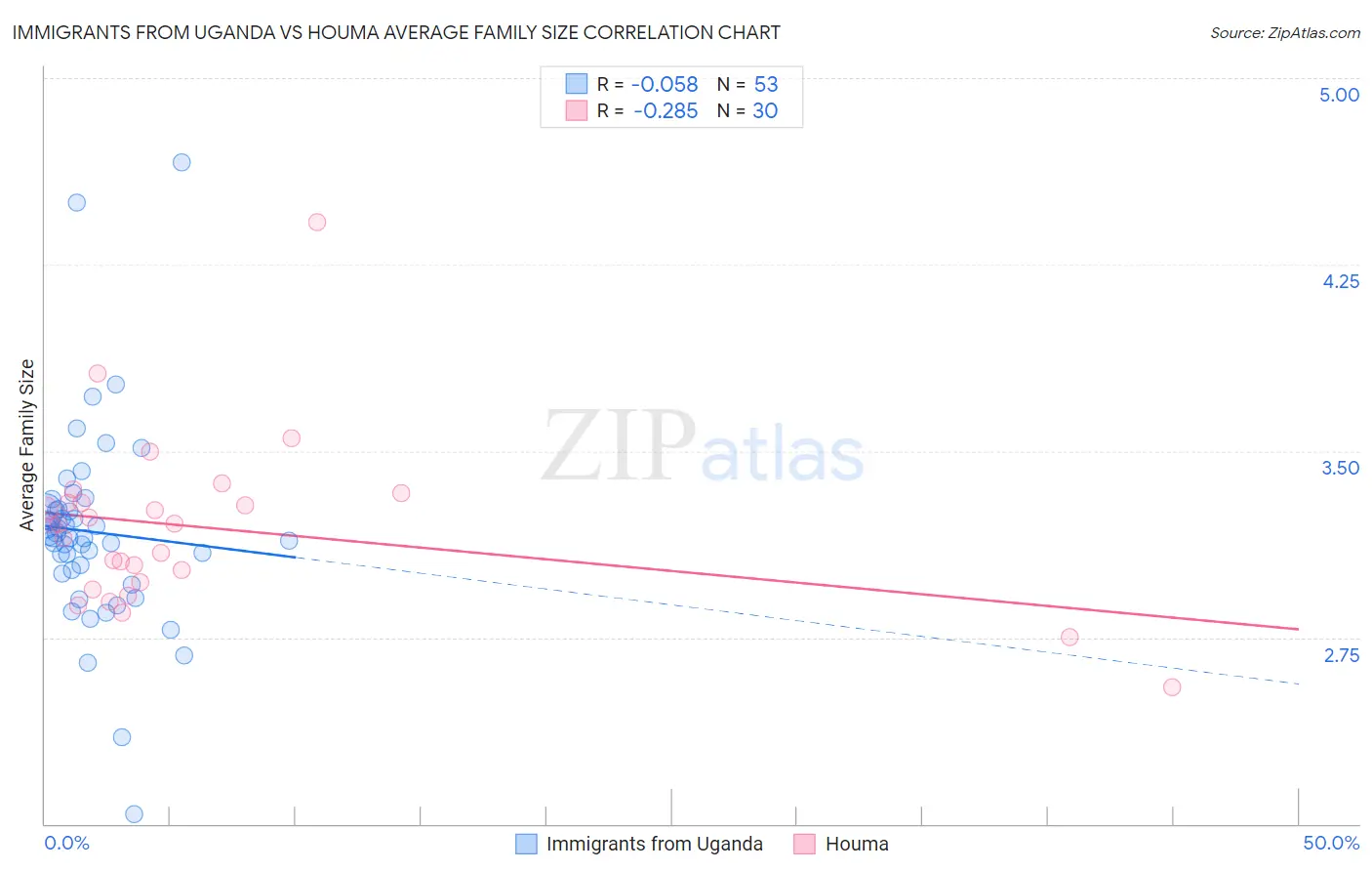Immigrants from Uganda vs Houma Average Family Size